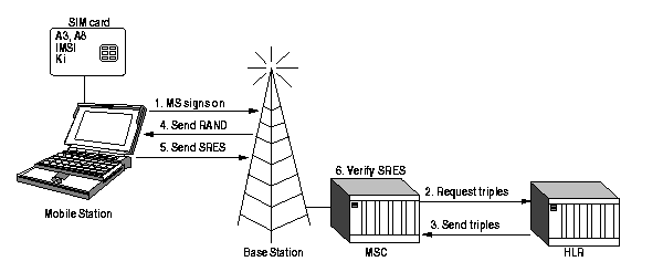Figure 1, MS authentication